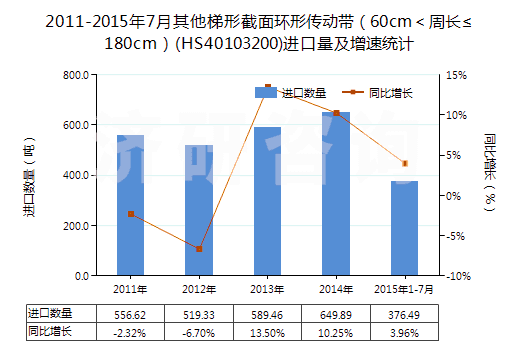 2011-2015年7月其他梯形截面環(huán)形傳動(dòng)帶（60cm＜周長(zhǎng)≤180cm）(HS40103200)進(jìn)口量及增速統(tǒng)計(jì)